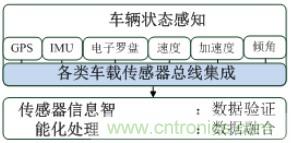 自動(dòng)駕駛六大潛在突破點(diǎn):傳感器/車(chē)輛系統集成/V2X等