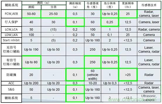 自動(dòng)駕駛六大潛在突破點(diǎn):傳感器/車(chē)輛系統集成/V2X等