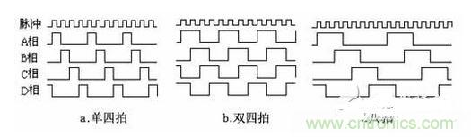 .步進(jìn)電機工作時(shí)序波形圖