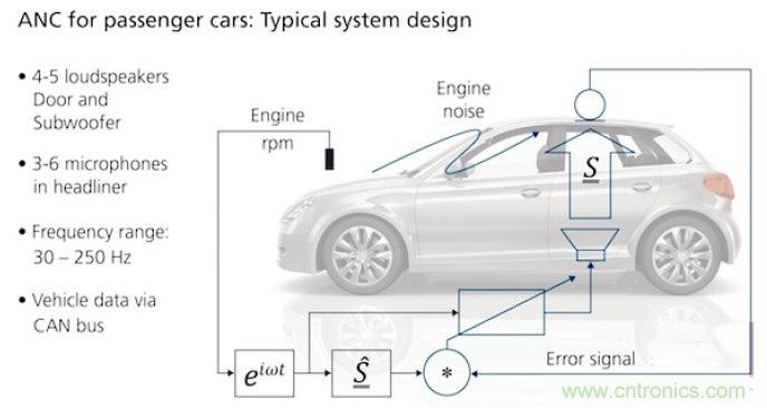 DSP助力高效汽車(chē)噪聲主動(dòng)控制系統