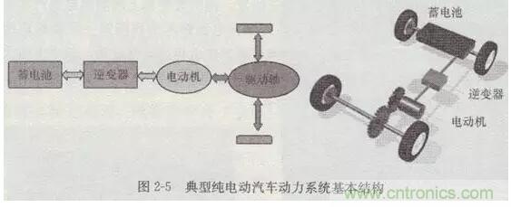 電動(dòng)汽車(chē)動(dòng)力系統工作原理及解決方案