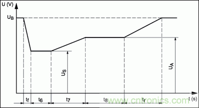 解析高性能汽車(chē)電源設計的發(fā)展趨勢