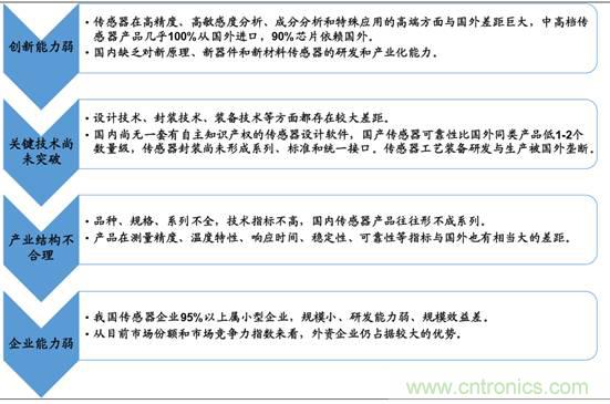 圖解中國傳感器行業(yè)市場(chǎng)現狀及運行態(tài)勢
