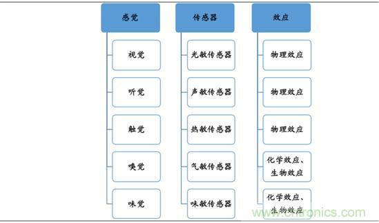 圖解中國傳感器行業(yè)市場(chǎng)現狀及運行態(tài)勢
