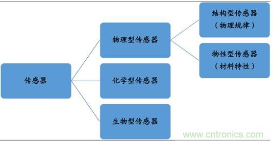 圖解中國傳感器行業(yè)市場(chǎng)現狀及運行態(tài)勢