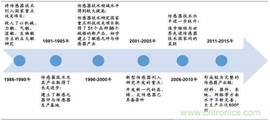 圖解中國傳感器行業(yè)市場(chǎng)現狀及運行態(tài)勢