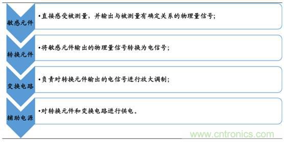 圖解中國傳感器行業(yè)市場(chǎng)現狀及運行態(tài)勢
