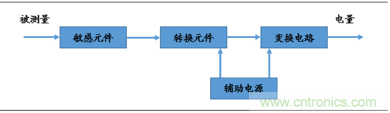 圖解中國傳感器行業(yè)市場(chǎng)現狀及運行態(tài)勢