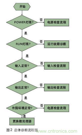 PLC控制系統的一般結構和故障類(lèi)型