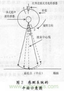 基于超聲波傳感器的自主移動(dòng)機器人的探測系統