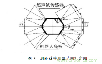 并行超聲波測距系統在移動(dòng)機器人上的應用