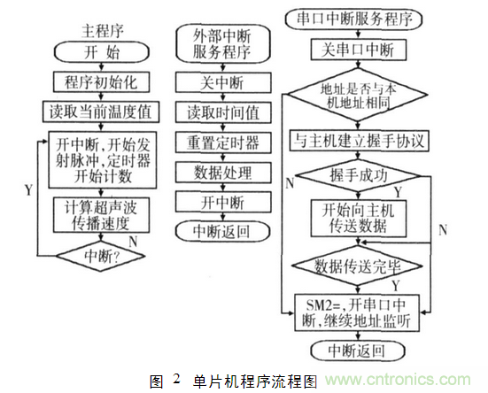 并行超聲波測距系統在移動(dòng)機器人上的應用