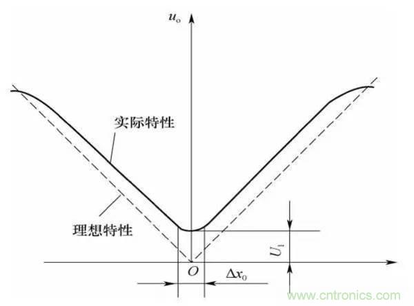 基礎知識科普：什么是電感式傳感器？