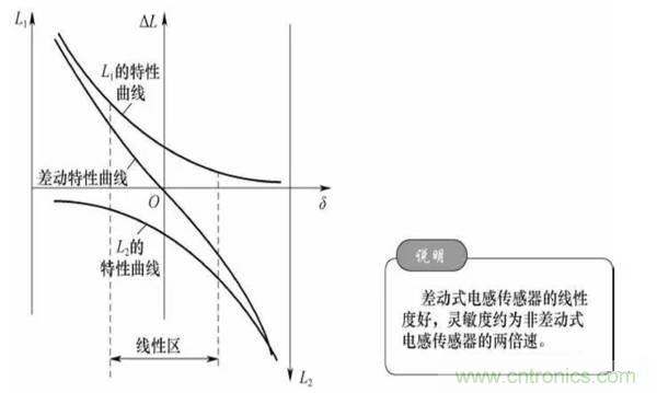 基礎知識科普：什么是電感式傳感器？