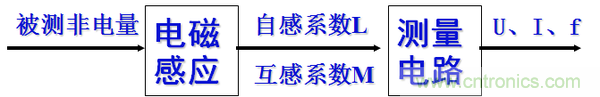 基礎知識科普：什么是電感式傳感器？