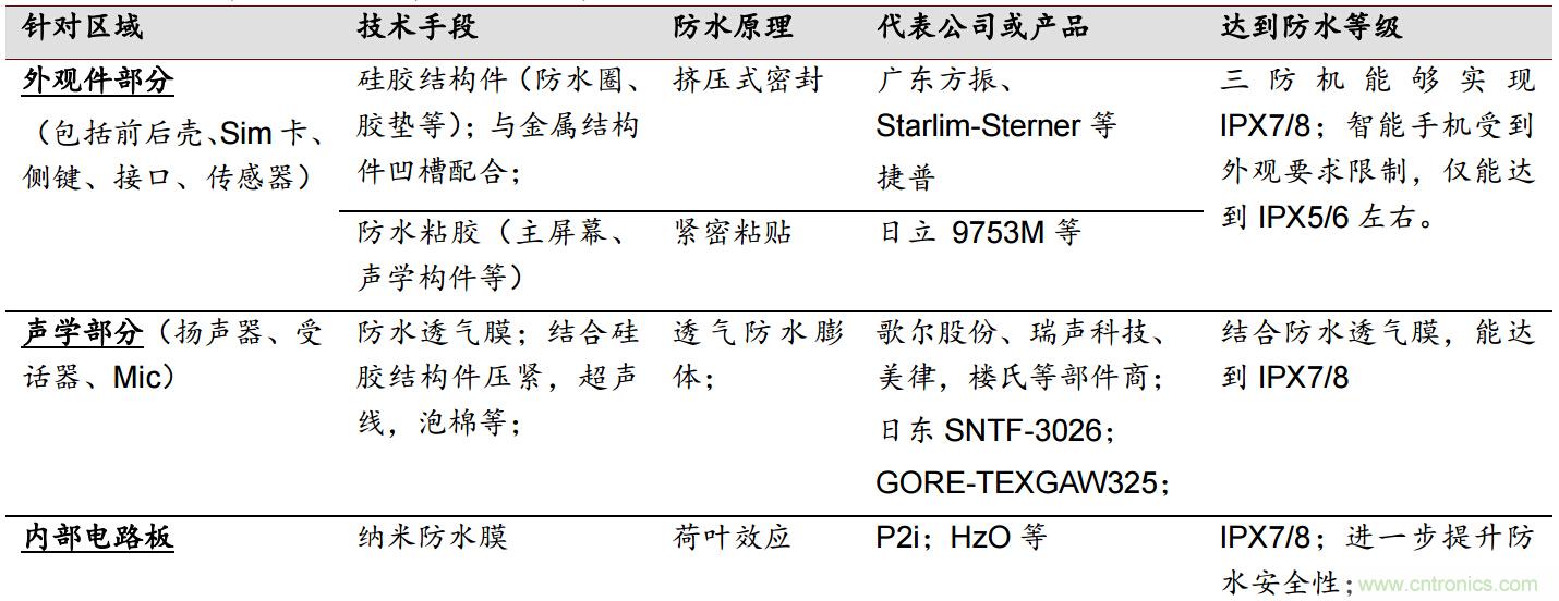 防水技術(shù)仍是智能手機的一大痛點(diǎn)