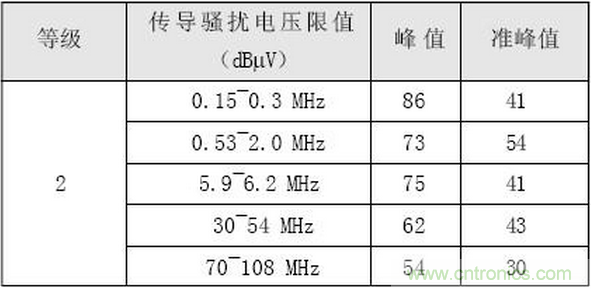 燃料電池汽車(chē)整車(chē)控制器電磁兼容性研究與試驗