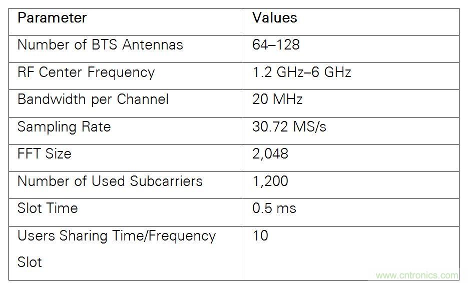 5G大規模多入多出(MIMO)測試臺:從理論到現實(shí)