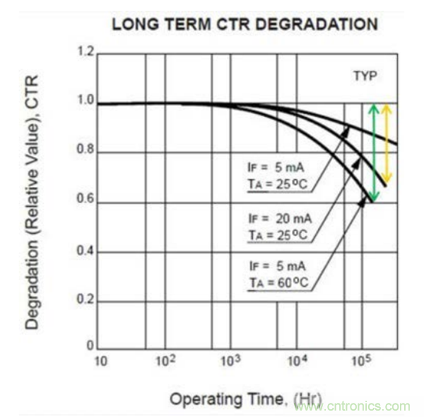 在A(yíng)C-DC和DC-DC電源應用中采用隔離式誤差放大器替換光耦合器和分流調節器