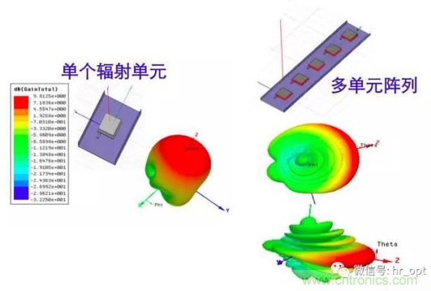 從增益到輻射參數，剖析5G時(shí)代基站天線(xiàn)將發(fā)生哪些變化