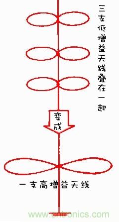從增益到輻射參數，剖析5G時(shí)代基站天線(xiàn)將發(fā)生哪些變化