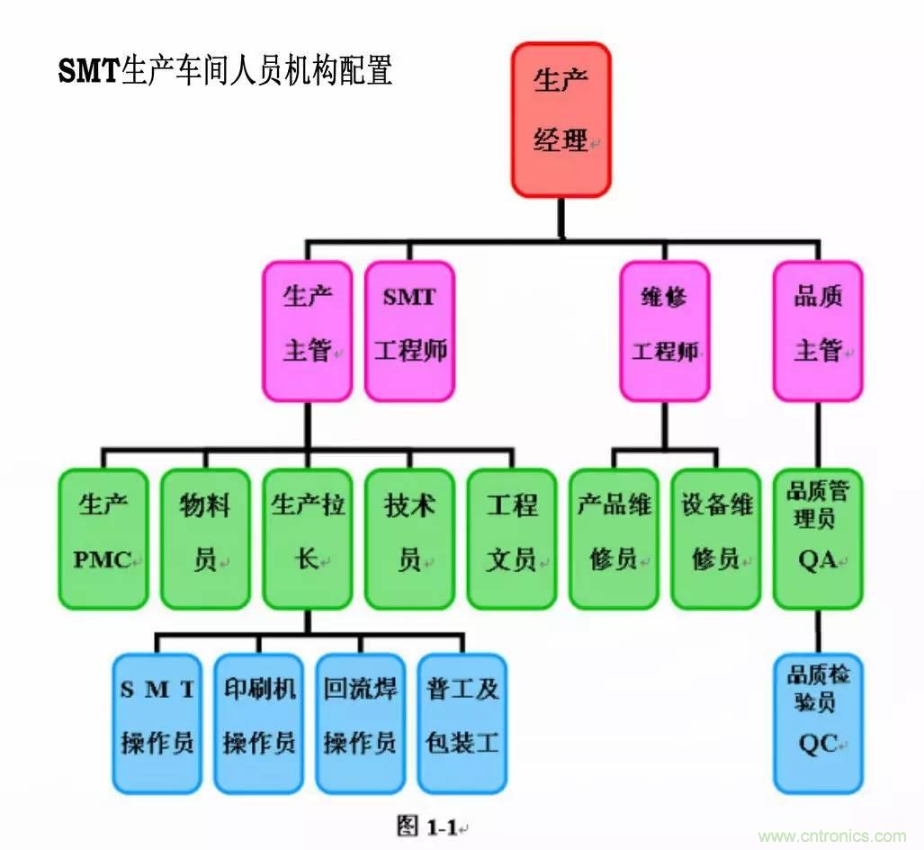 SMT無(wú)塵貼片車(chē)間生產(chǎn)環(huán)境要求與SMT制程管理規定實(shí)用手冊??！