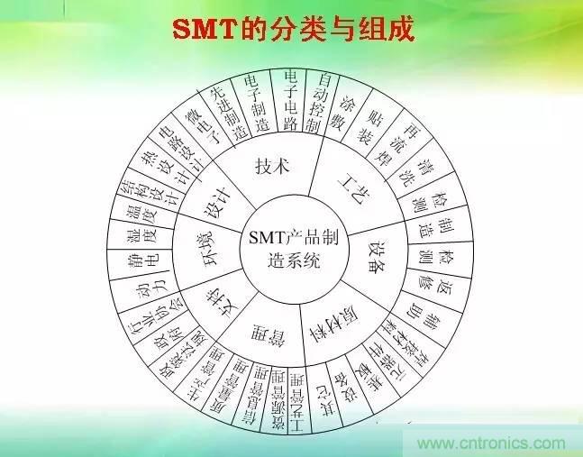 SMT無(wú)塵貼片車(chē)間生產(chǎn)環(huán)境要求與SMT制程管理規定實(shí)用手冊??！