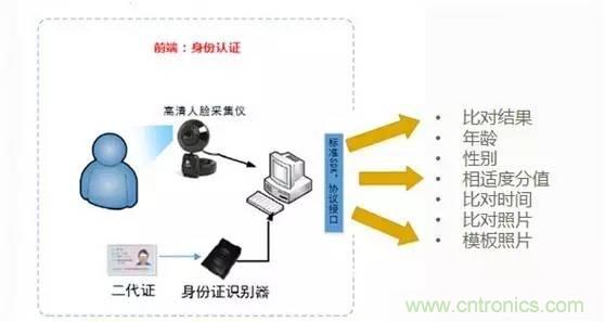 簡(jiǎn)述人臉識別系統的應用及目前存在的技術(shù)難點(diǎn)