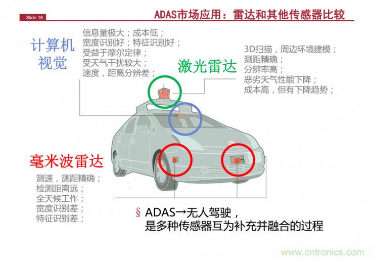 解讀：為什么毫米波雷達是自動(dòng)駕駛不可或缺的傳感器？