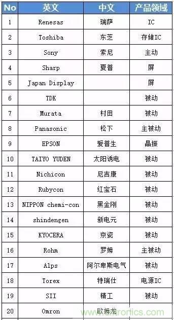 扒一扒日本電子元器件產(chǎn)業(yè)的那些事，數據驚人