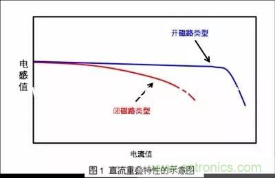 開(kāi)關(guān)電源該如何選擇合適的電感？