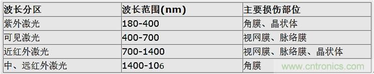 激光雷達中激光應用實(shí)探:參數決定激光光源的選擇