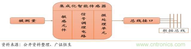 智能傳感器深度報告:未來(lái)機器感官的百億美元市場(chǎng)