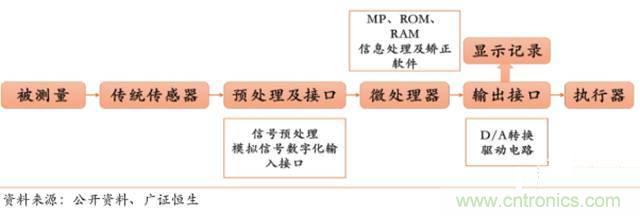 智能傳感器深度報告:未來(lái)機器感官的百億美元市場(chǎng)