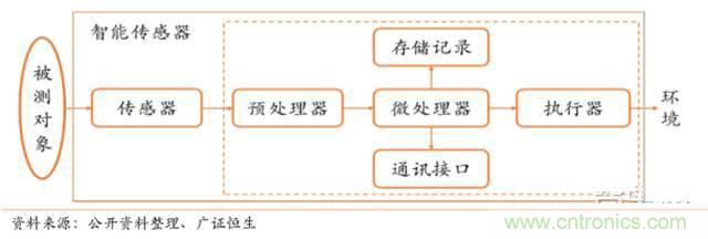 智能傳感器深度報告:未來(lái)機器感官的百億美元市場(chǎng)
