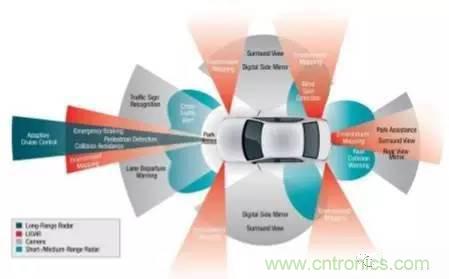 汽車(chē)MEMS傳感器的市場(chǎng)狀況和主要廠(chǎng)商