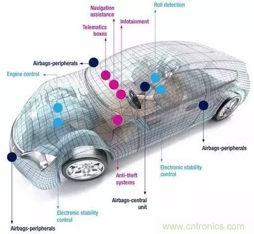 汽車(chē)MEMS傳感器的市場(chǎng)狀況和主要廠(chǎng)商