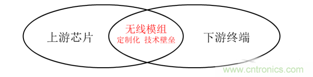 終于有人把無(wú)線(xiàn)通信模塊梳理清楚了！