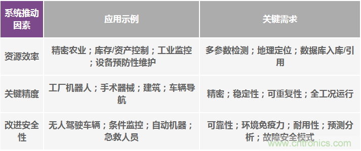 高性能慣性傳感器助力運動(dòng)物聯(lián)網(wǎng)