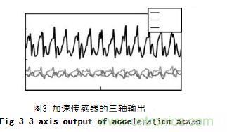 基于加速度傳感器的計步器設計與實(shí)現