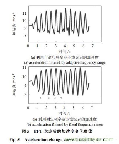 基于加速度傳感器的計步器設計與實(shí)現