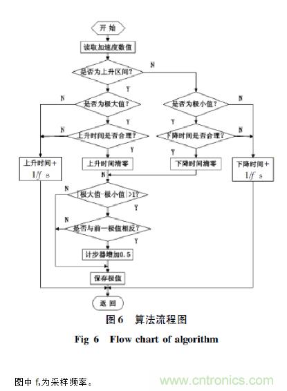 基于加速度傳感器的計步器設計與實(shí)現
