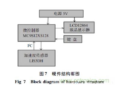 基于加速度傳感器的計步器設計與實(shí)現