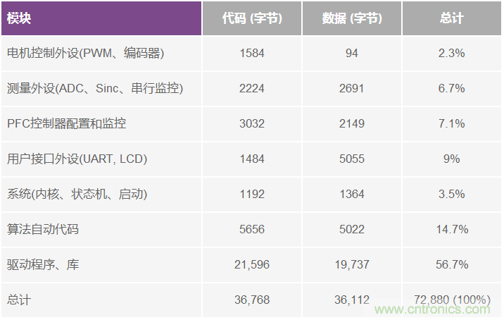 基于模型的設計簡(jiǎn)化嵌入式電機控制系統開(kāi)發(fā)