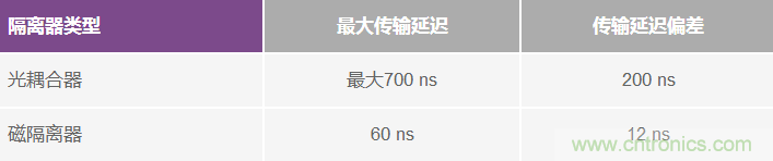 利用數字隔離器技術(shù)增強工業(yè)電機控制性能