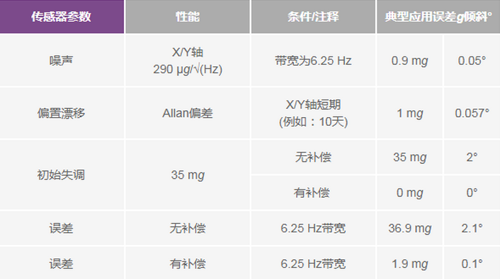 三大維度+關(guān)鍵指標，選出最適合你的MEMS加速度計
