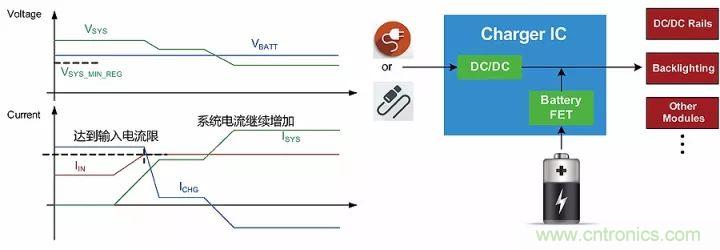 解析充電IC中的功率管理策略:動(dòng)態(tài)路徑管理