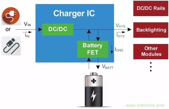 解析充電IC中的功率管理策略:動(dòng)態(tài)路徑管理