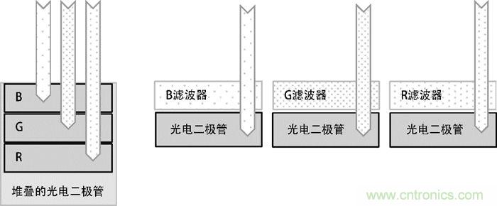 9個(gè)方面帶你認識圖像傳感器