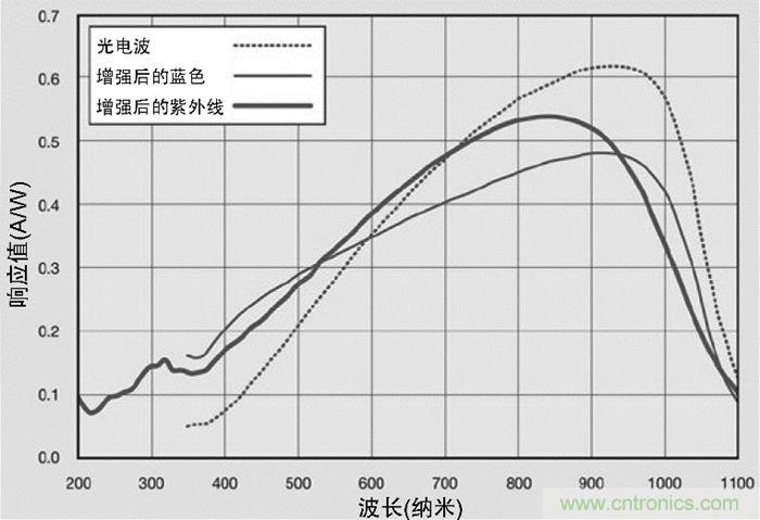 9個(gè)方面帶你認識圖像傳感器